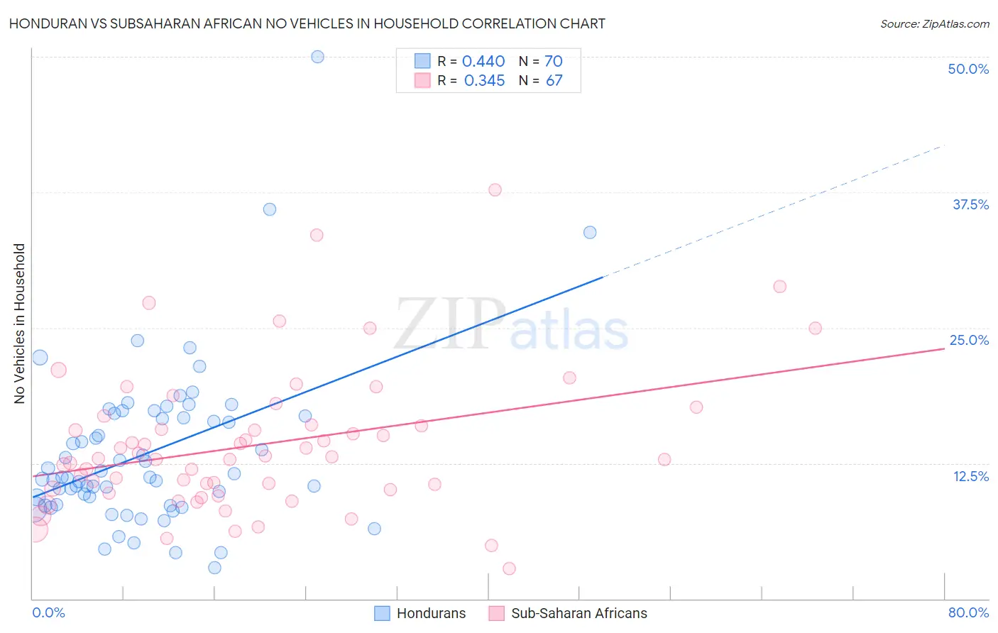 Honduran vs Subsaharan African No Vehicles in Household