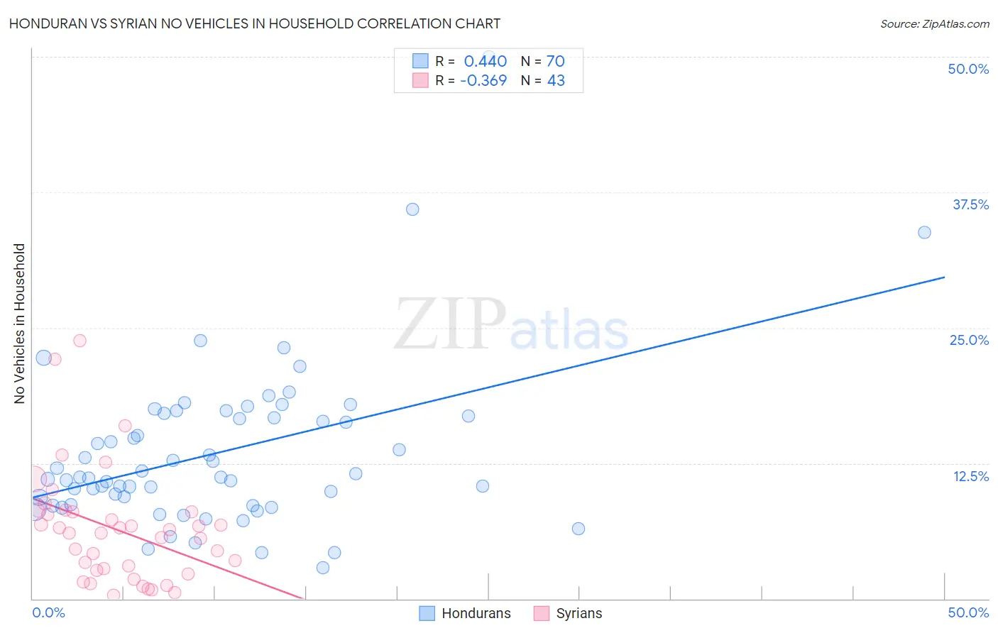 Honduran vs Syrian No Vehicles in Household