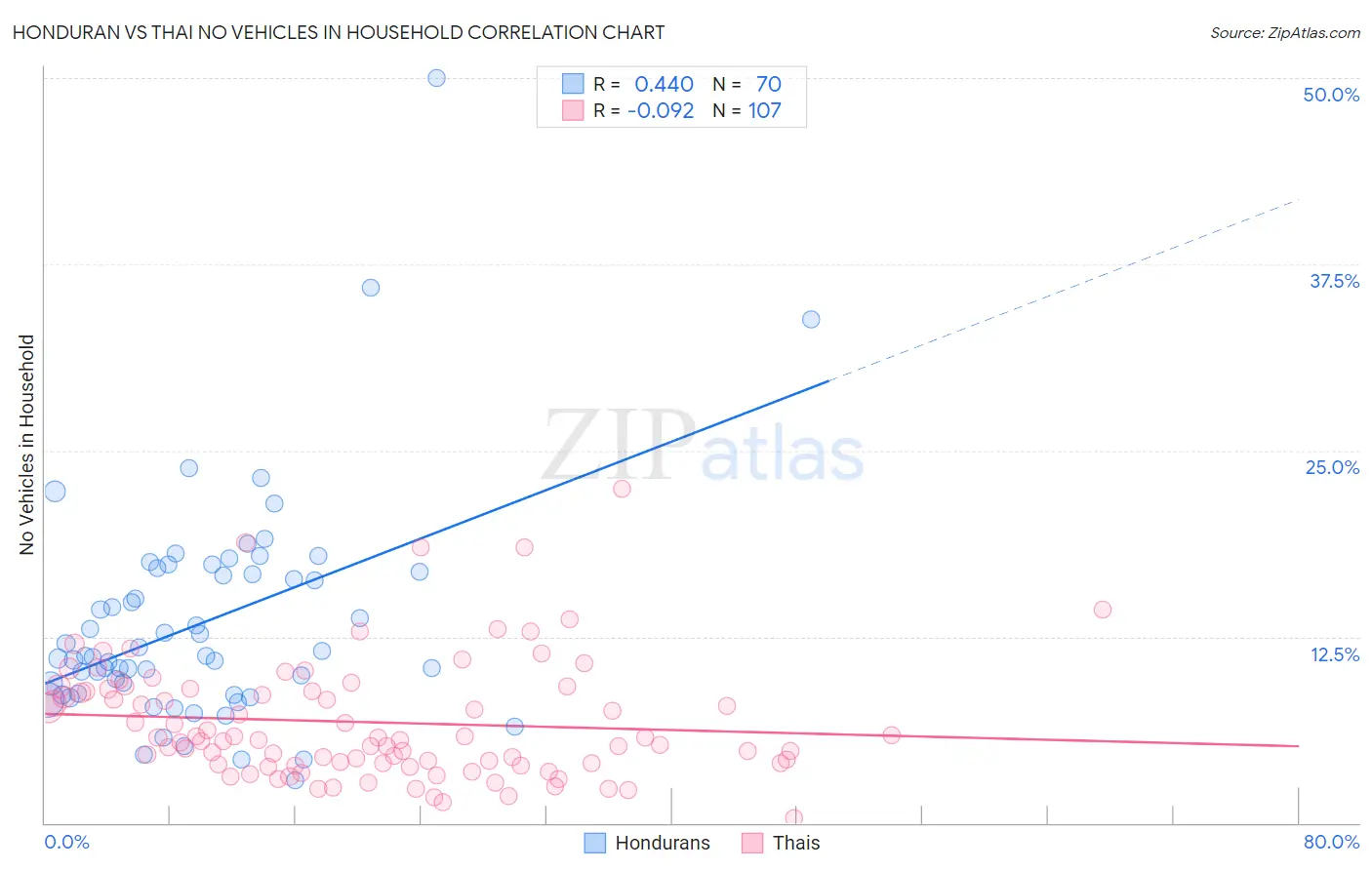 Honduran vs Thai No Vehicles in Household