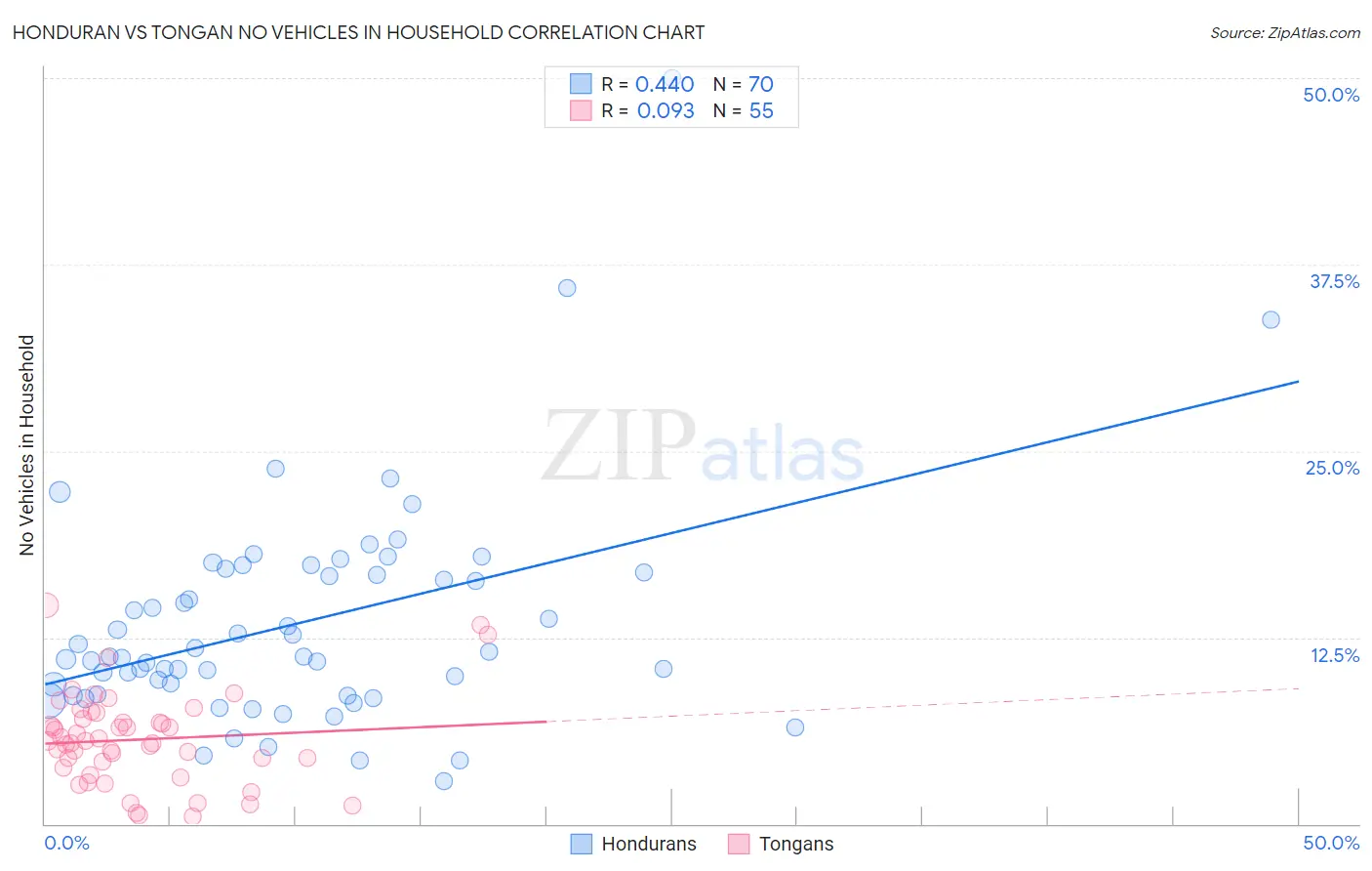Honduran vs Tongan No Vehicles in Household