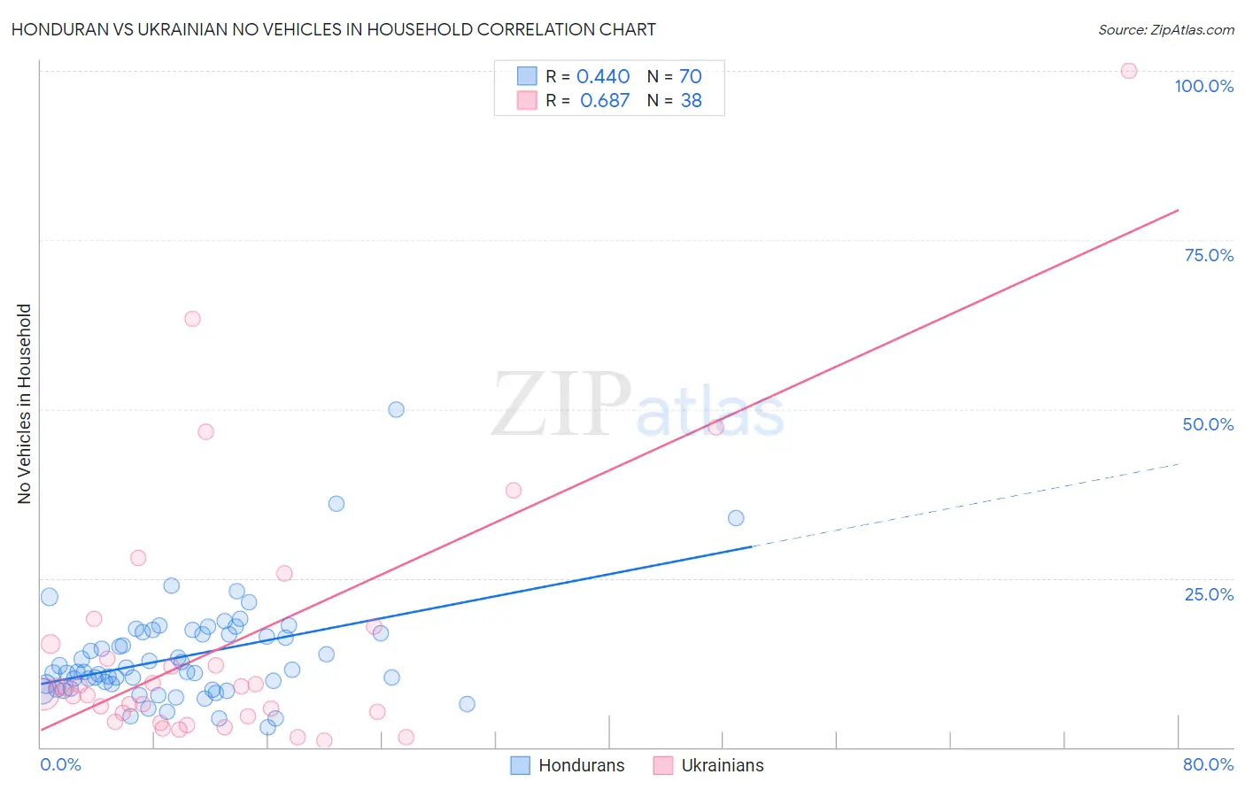 Honduran vs Ukrainian No Vehicles in Household