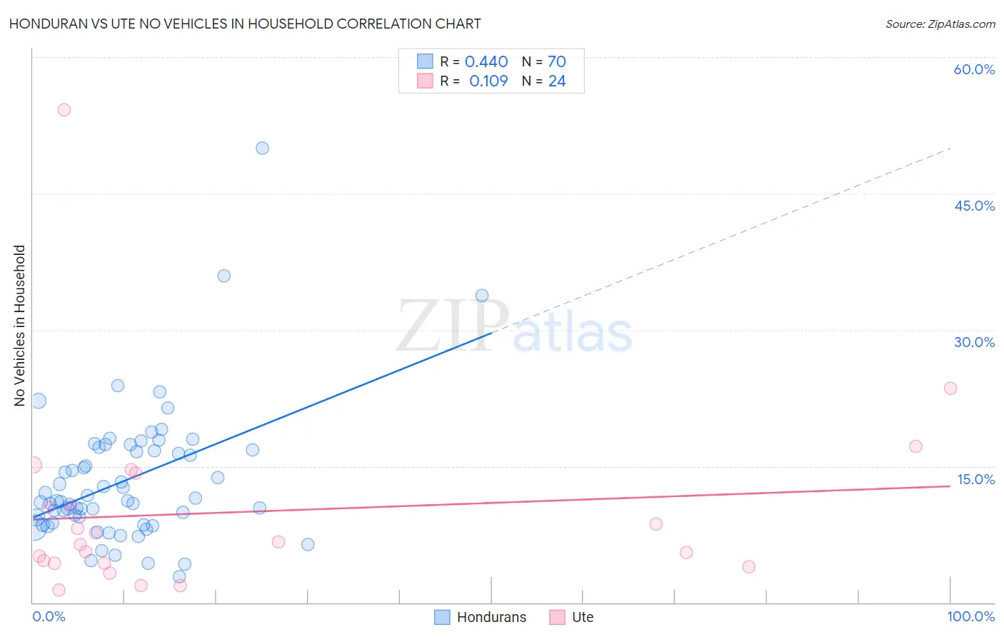 Honduran vs Ute No Vehicles in Household
