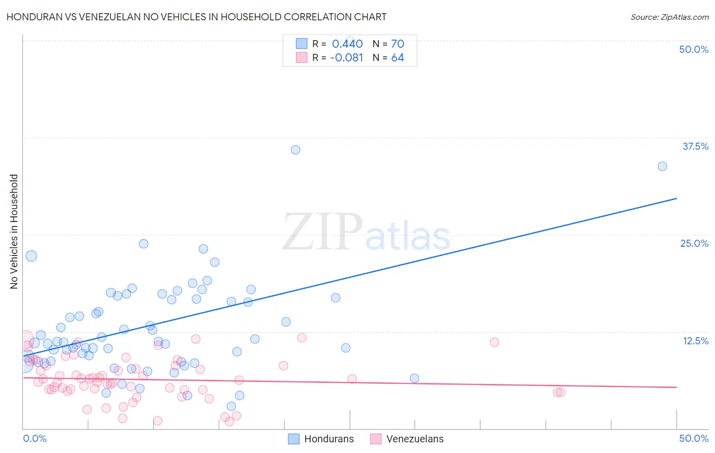 Honduran vs Venezuelan No Vehicles in Household
