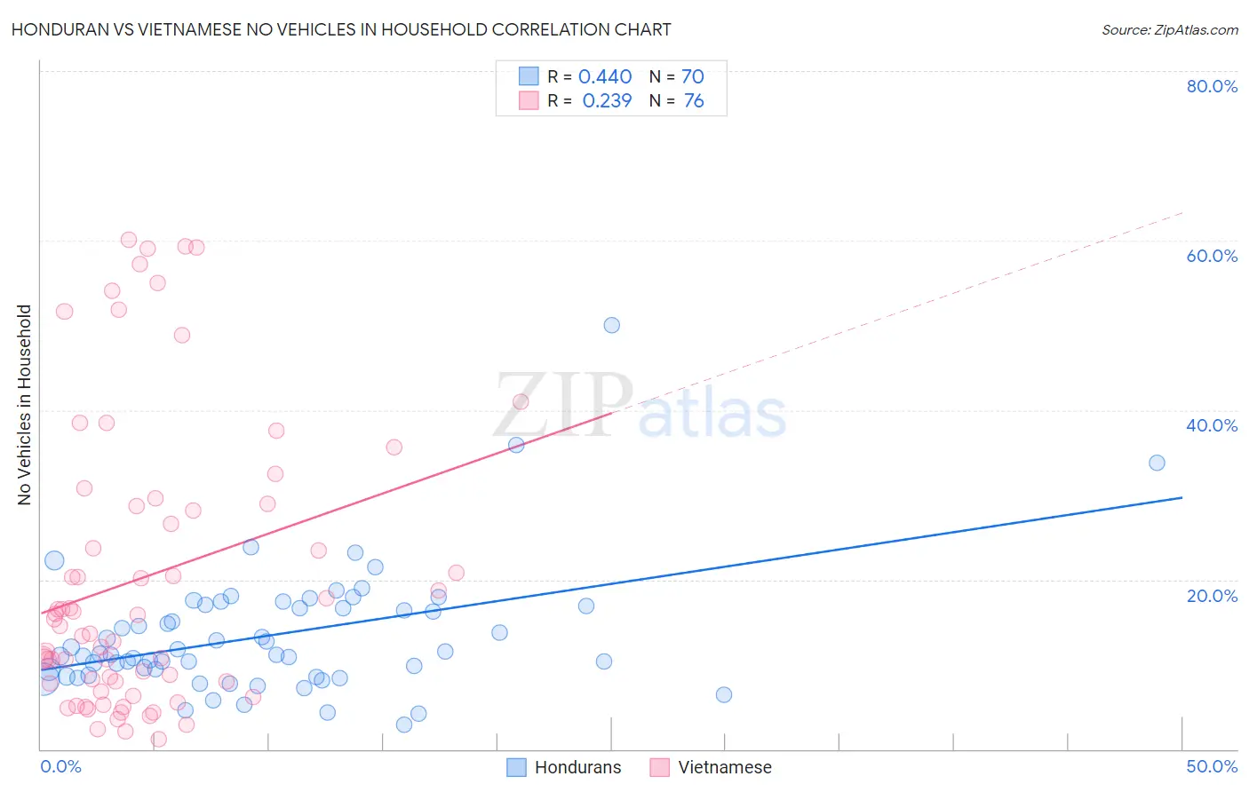 Honduran vs Vietnamese No Vehicles in Household