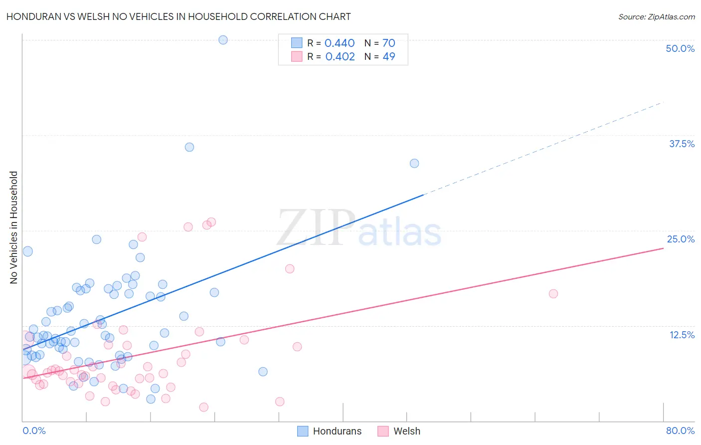 Honduran vs Welsh No Vehicles in Household