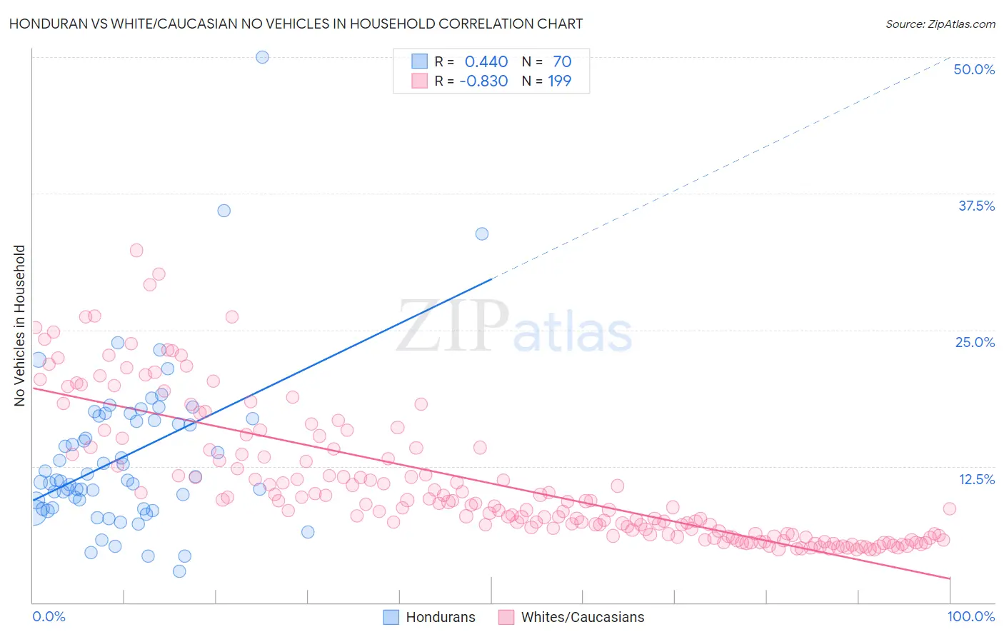 Honduran vs White/Caucasian No Vehicles in Household