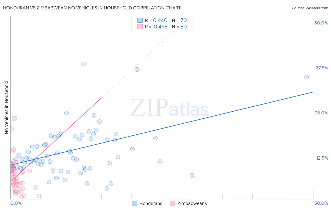 Honduran vs Zimbabwean No Vehicles in Household