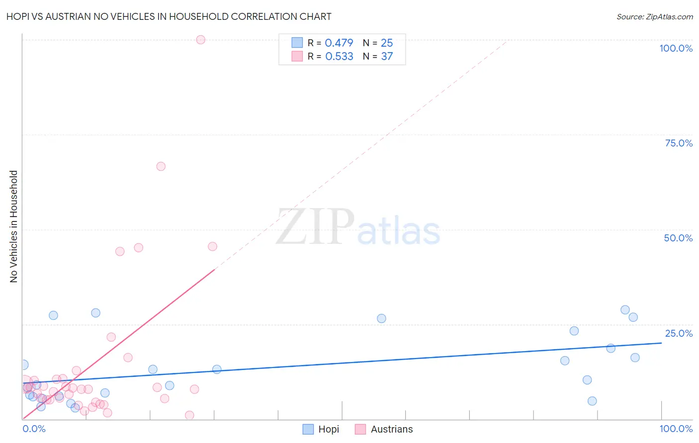 Hopi vs Austrian No Vehicles in Household