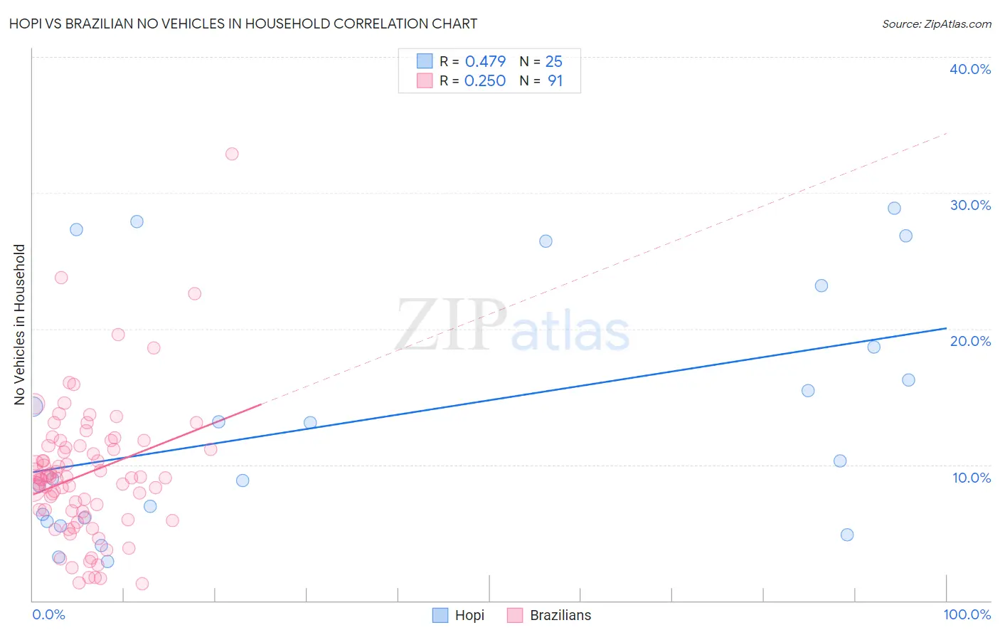 Hopi vs Brazilian No Vehicles in Household