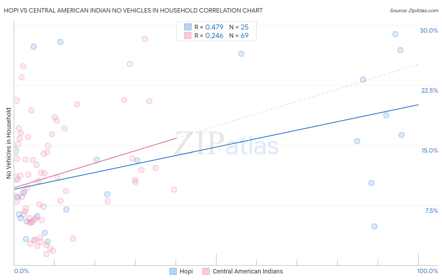 Hopi vs Central American Indian No Vehicles in Household