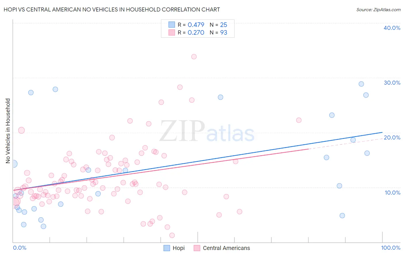 Hopi vs Central American No Vehicles in Household