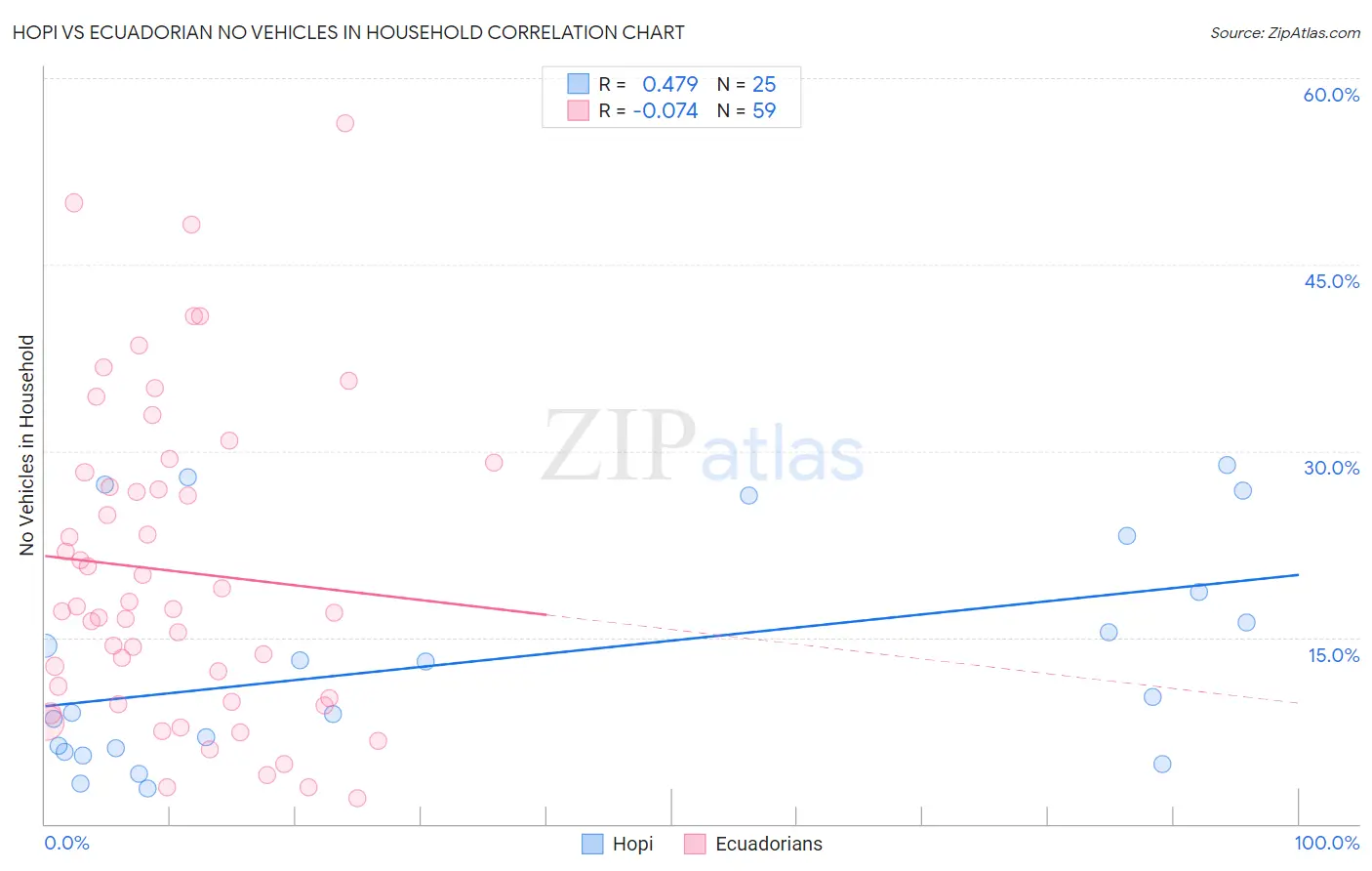 Hopi vs Ecuadorian No Vehicles in Household