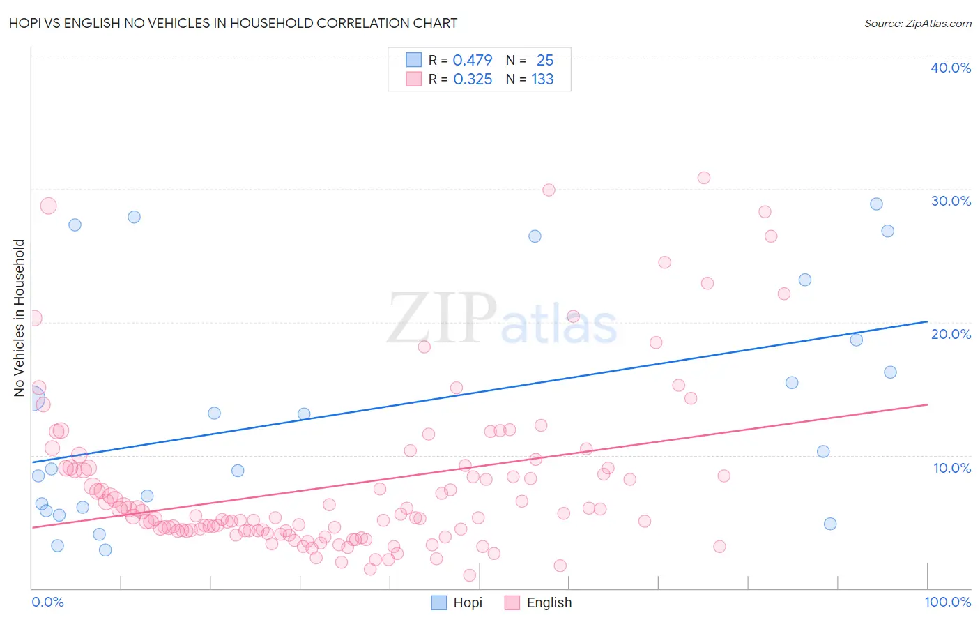 Hopi vs English No Vehicles in Household