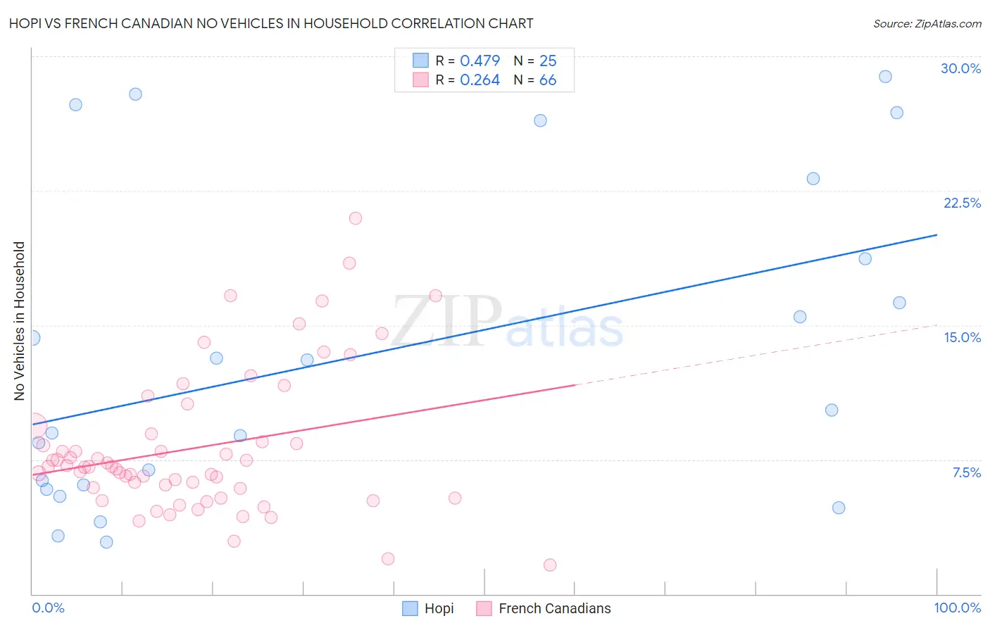 Hopi vs French Canadian No Vehicles in Household
