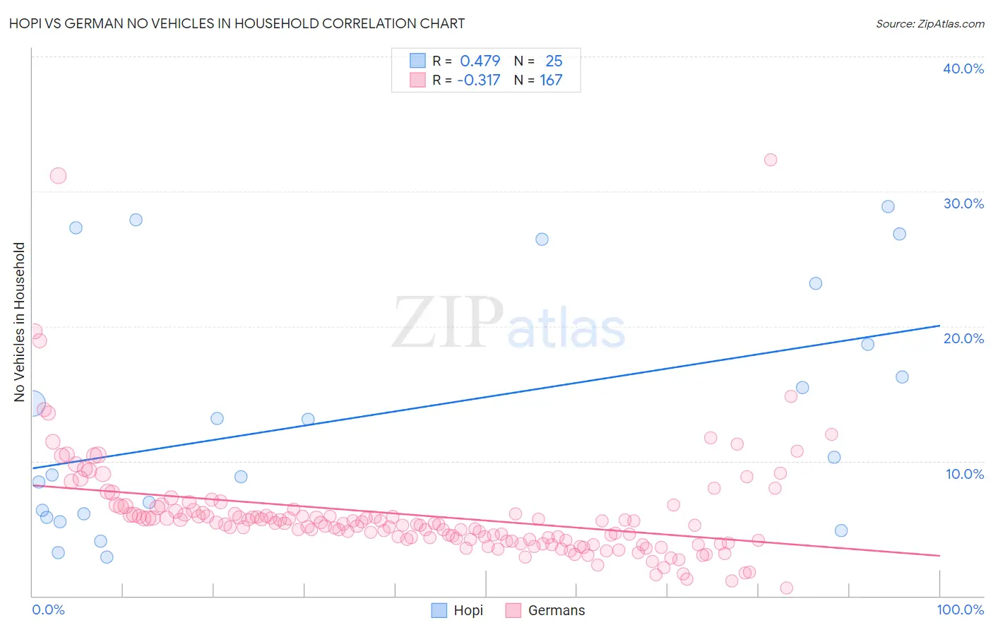 Hopi vs German No Vehicles in Household