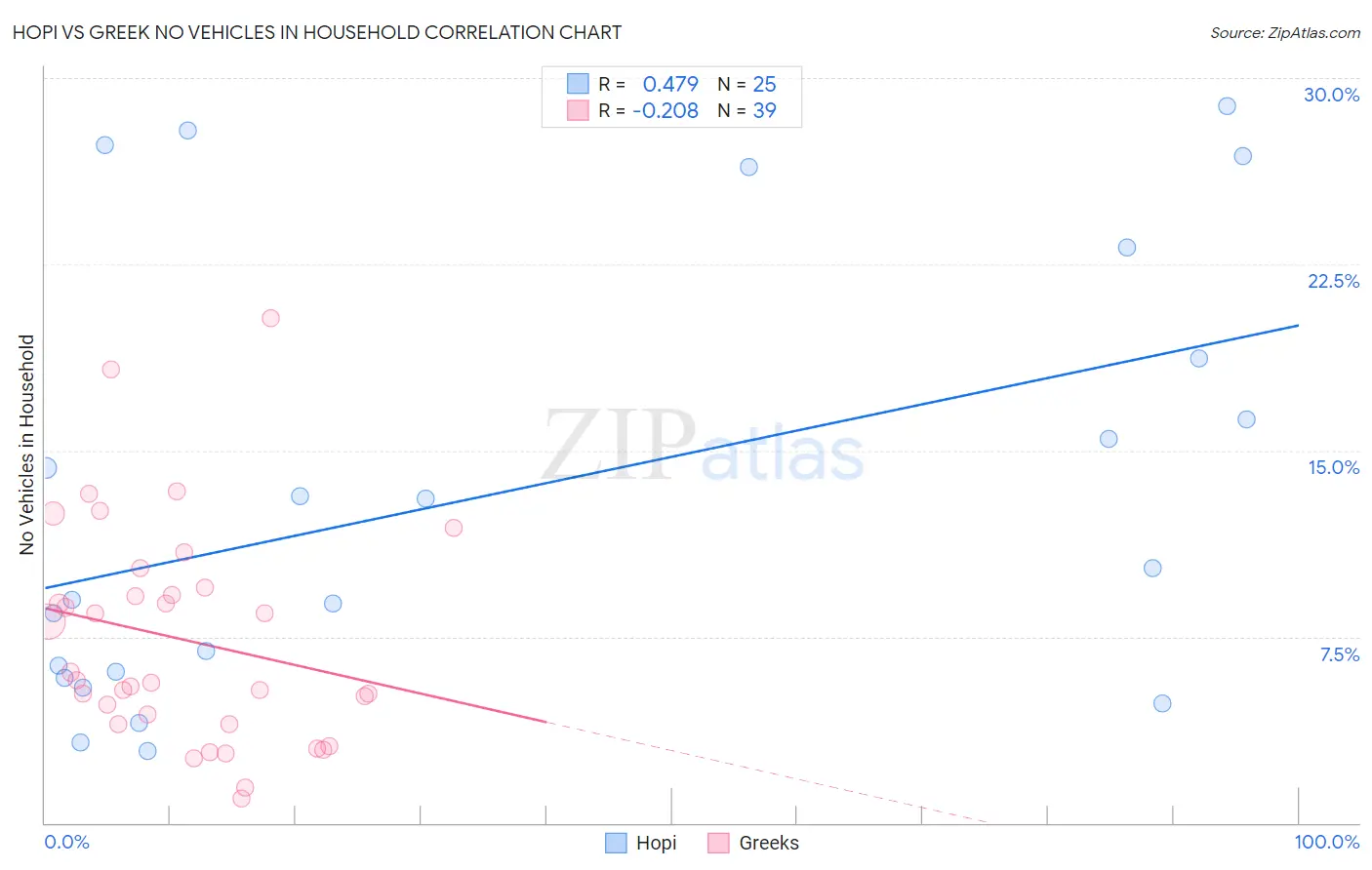 Hopi vs Greek No Vehicles in Household
