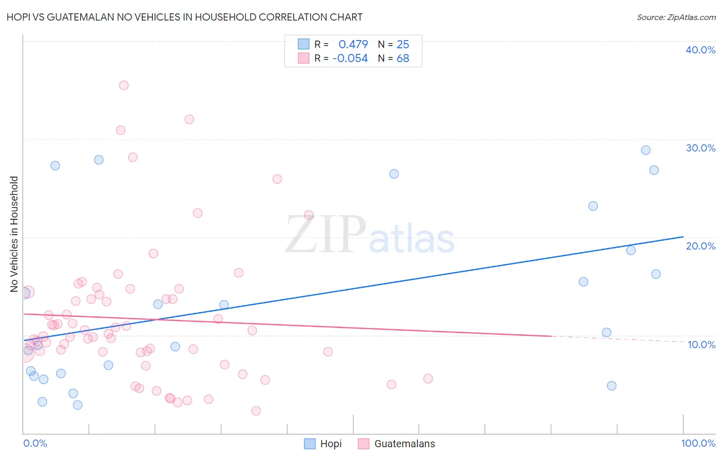 Hopi vs Guatemalan No Vehicles in Household
