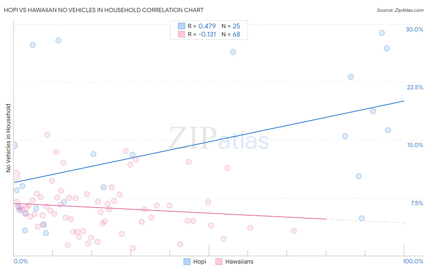 Hopi vs Hawaiian No Vehicles in Household