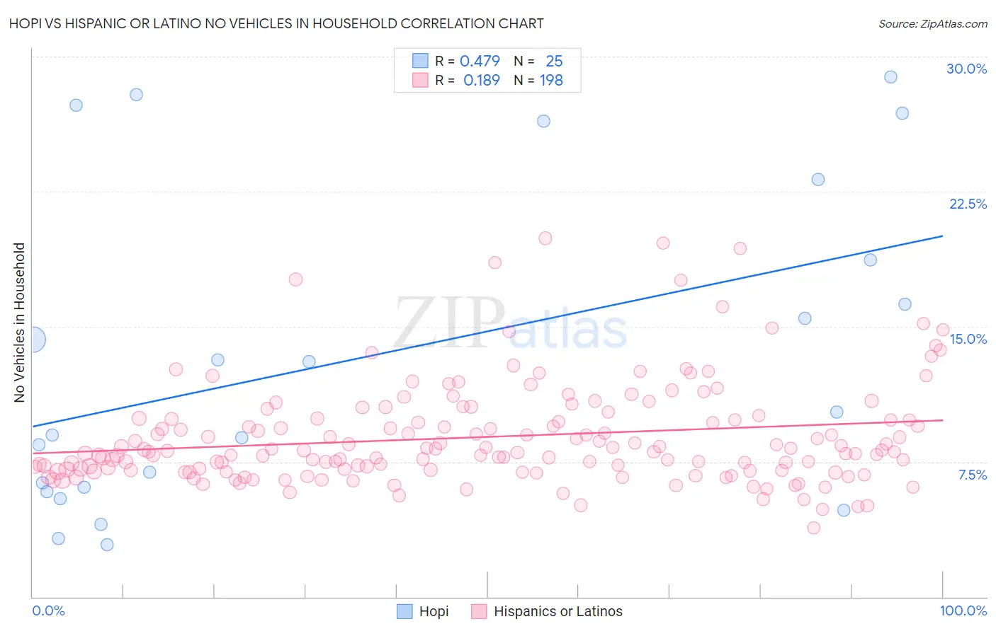 Hopi vs Hispanic or Latino No Vehicles in Household