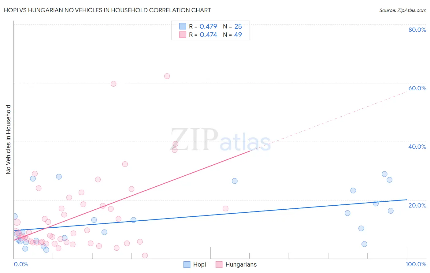 Hopi vs Hungarian No Vehicles in Household