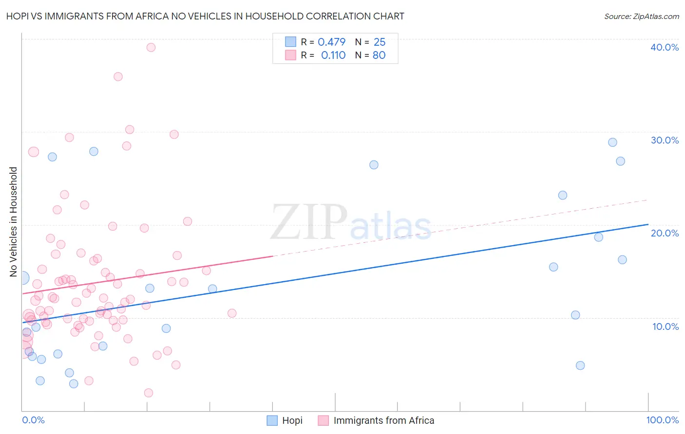 Hopi vs Immigrants from Africa No Vehicles in Household