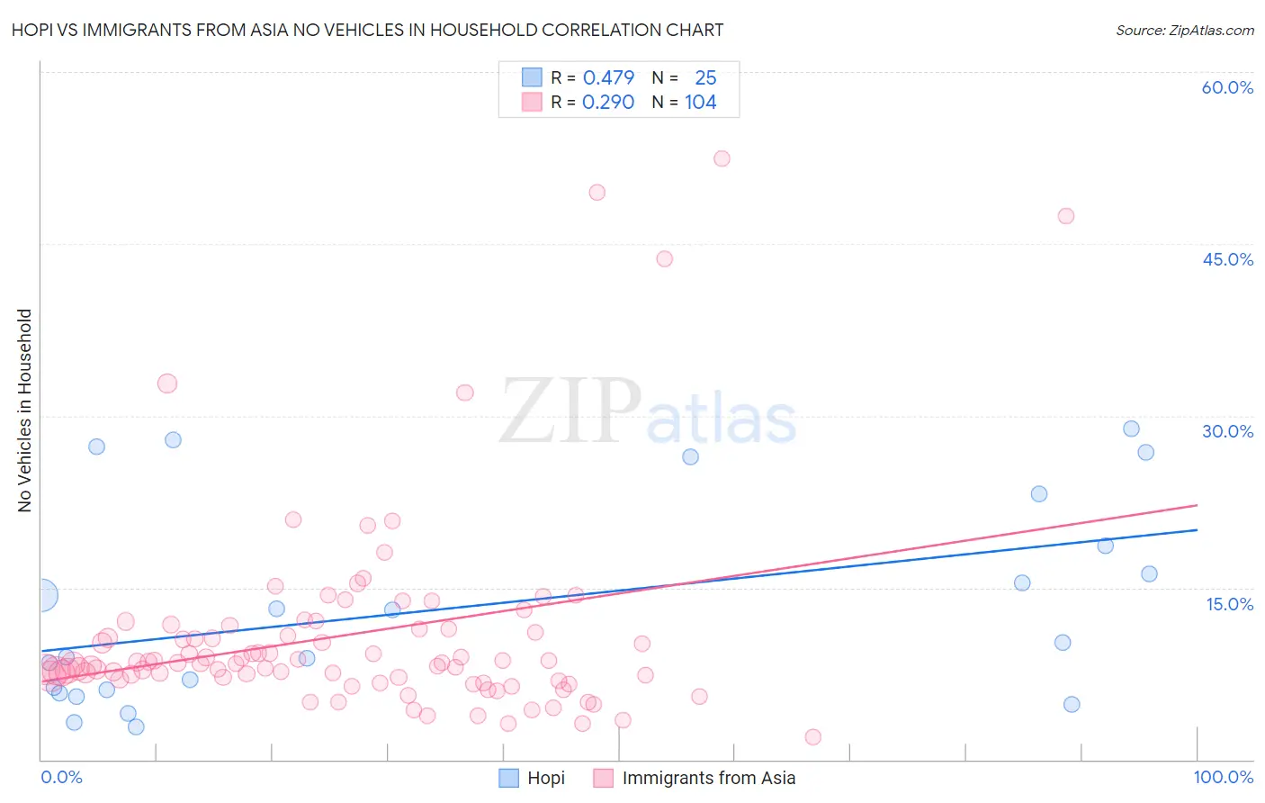 Hopi vs Immigrants from Asia No Vehicles in Household