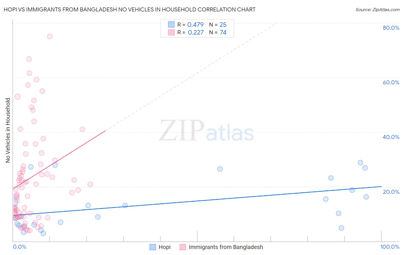 Hopi vs Immigrants from Bangladesh No Vehicles in Household