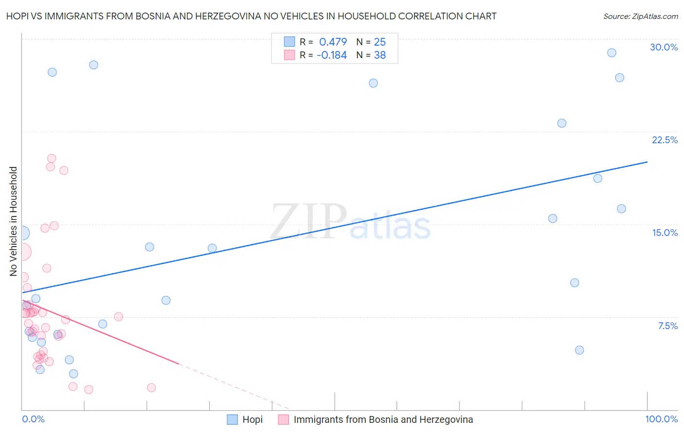 Hopi vs Immigrants from Bosnia and Herzegovina No Vehicles in Household
