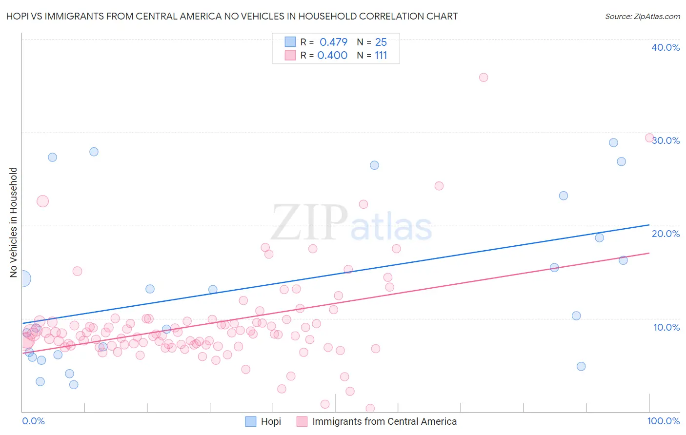 Hopi vs Immigrants from Central America No Vehicles in Household