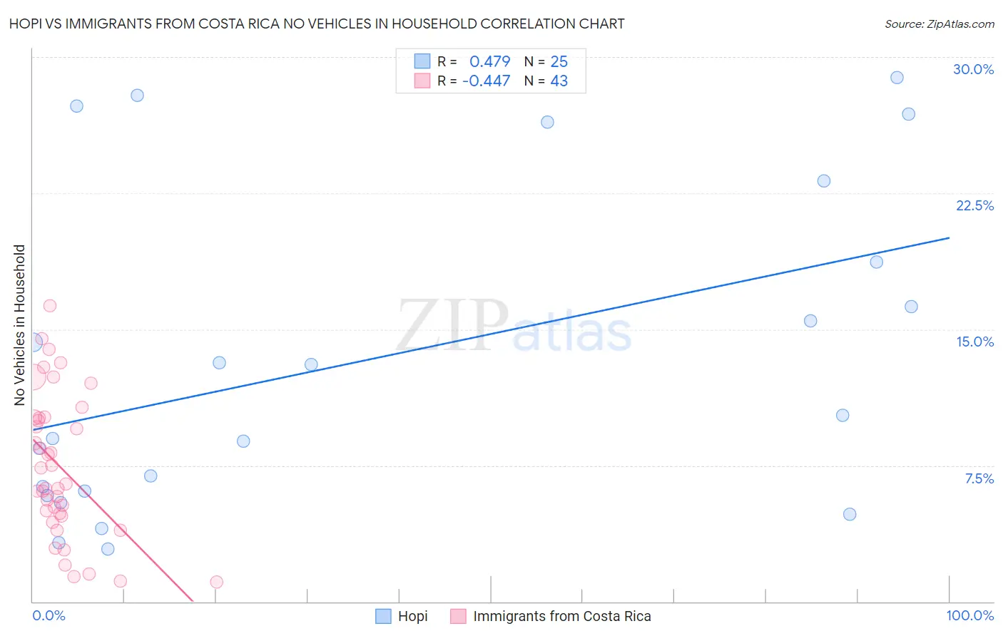Hopi vs Immigrants from Costa Rica No Vehicles in Household