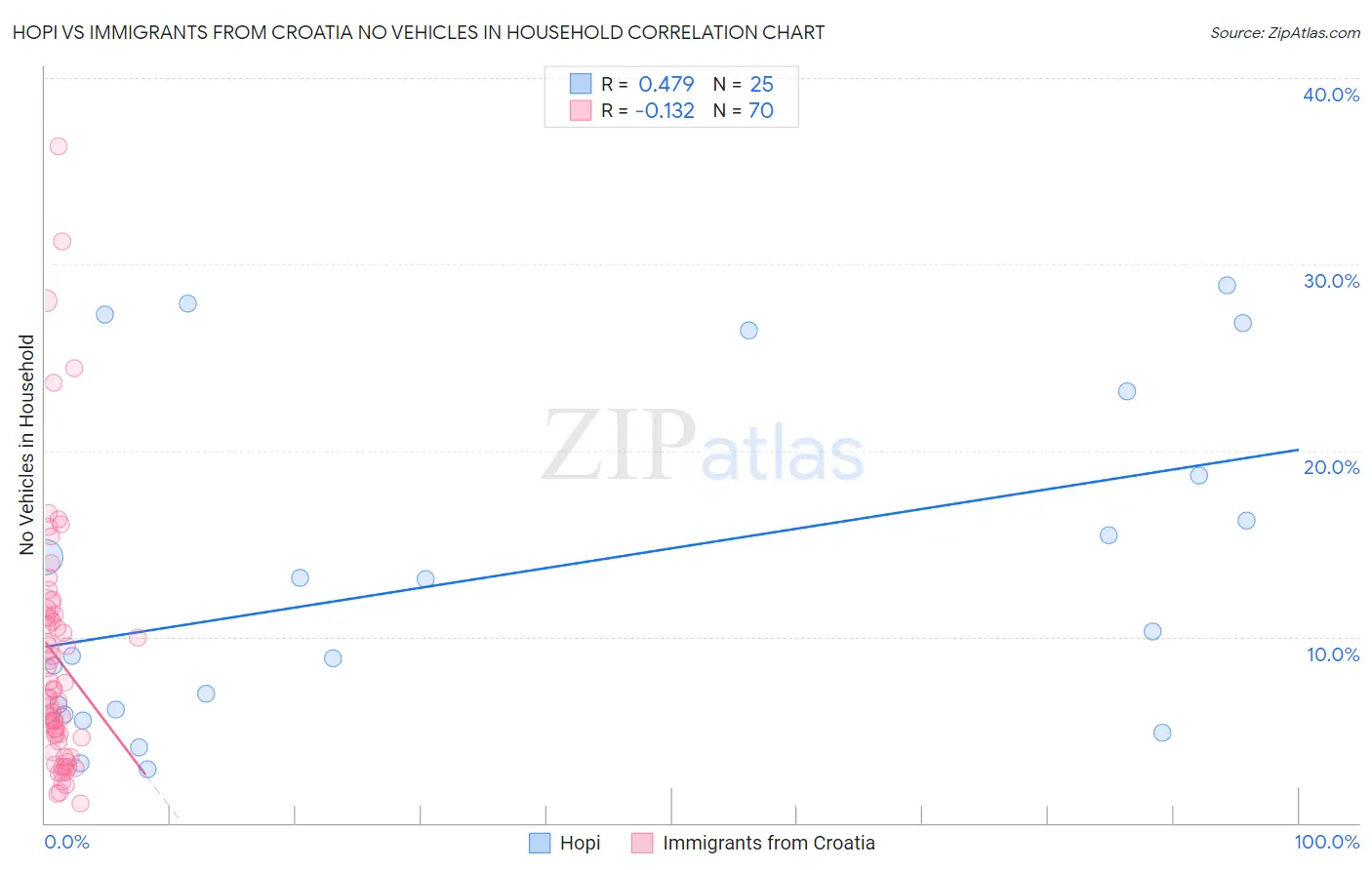 Hopi vs Immigrants from Croatia No Vehicles in Household