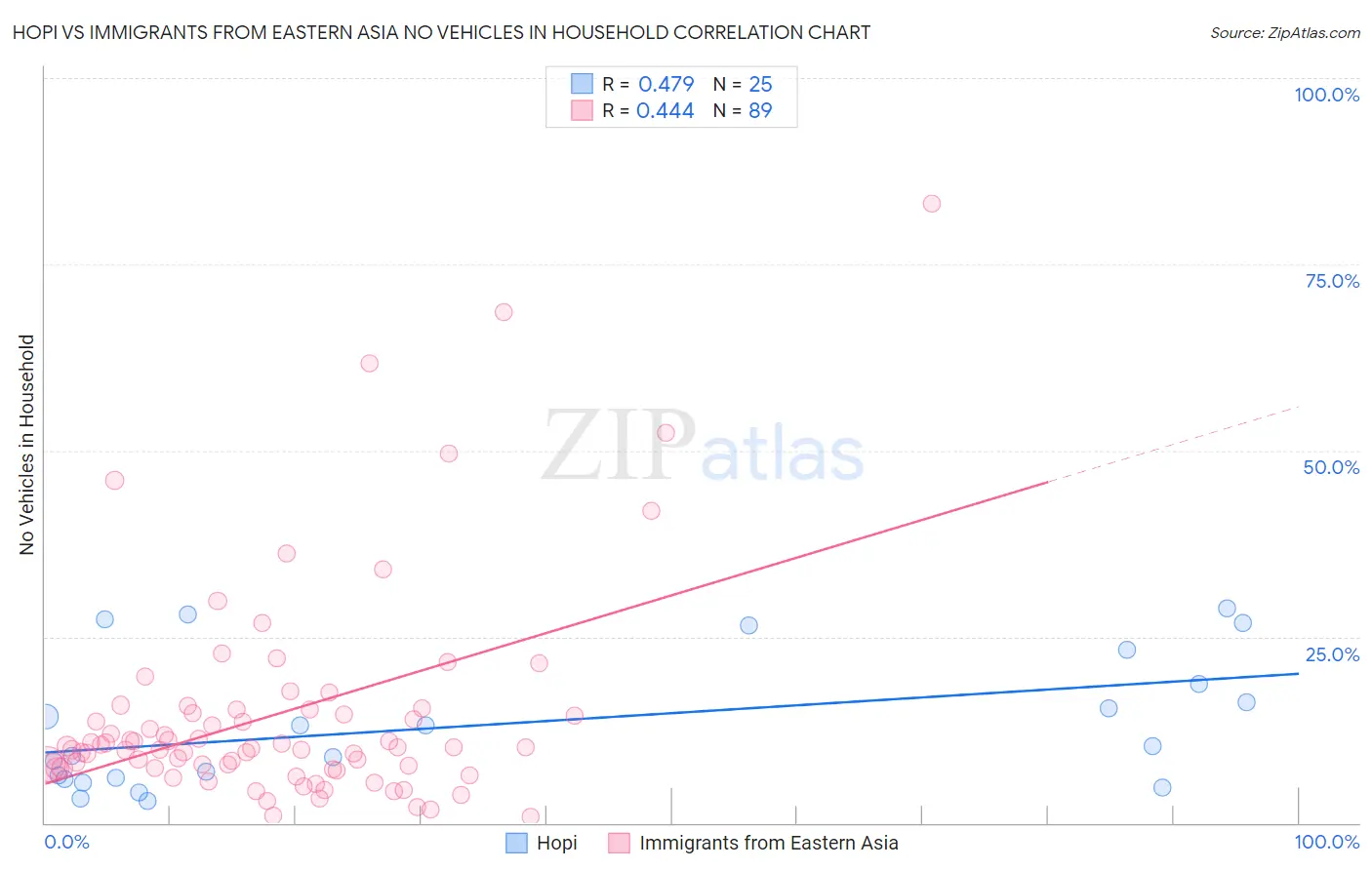 Hopi vs Immigrants from Eastern Asia No Vehicles in Household