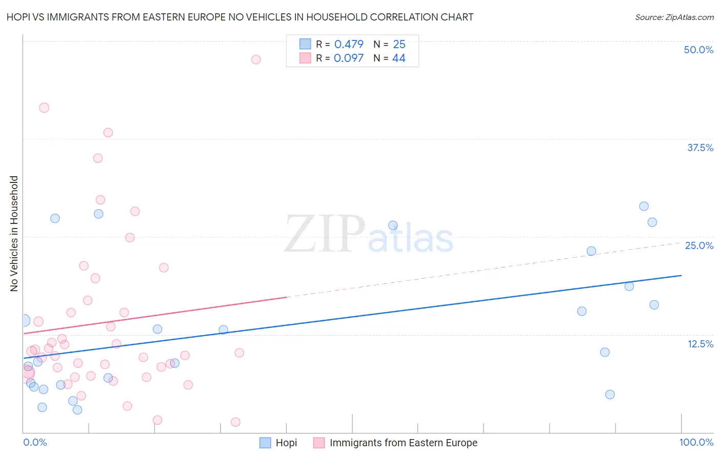 Hopi vs Immigrants from Eastern Europe No Vehicles in Household