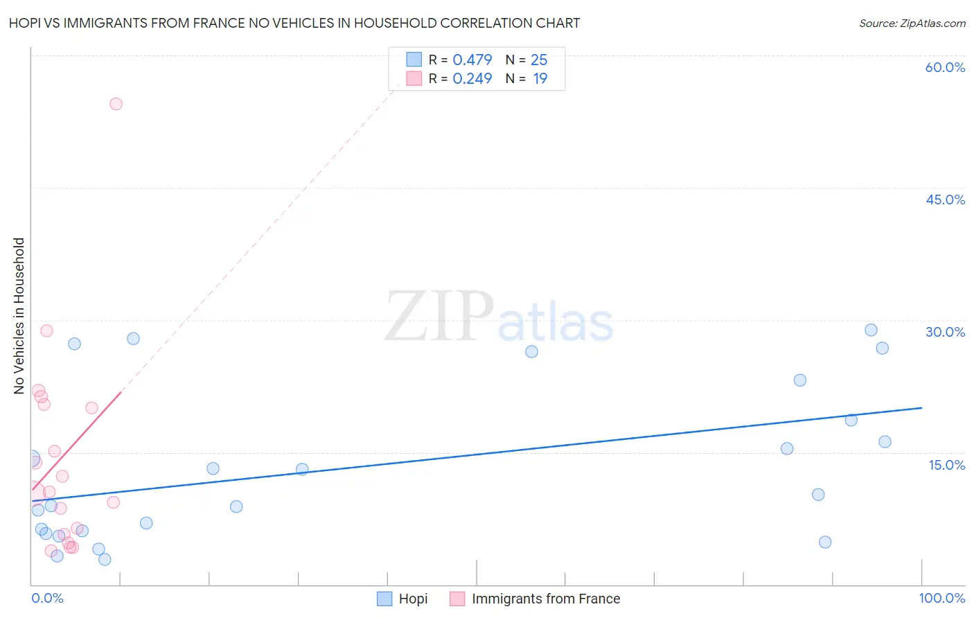 Hopi vs Immigrants from France No Vehicles in Household