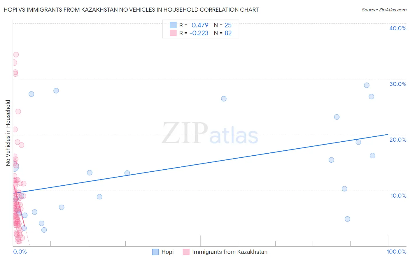 Hopi vs Immigrants from Kazakhstan No Vehicles in Household