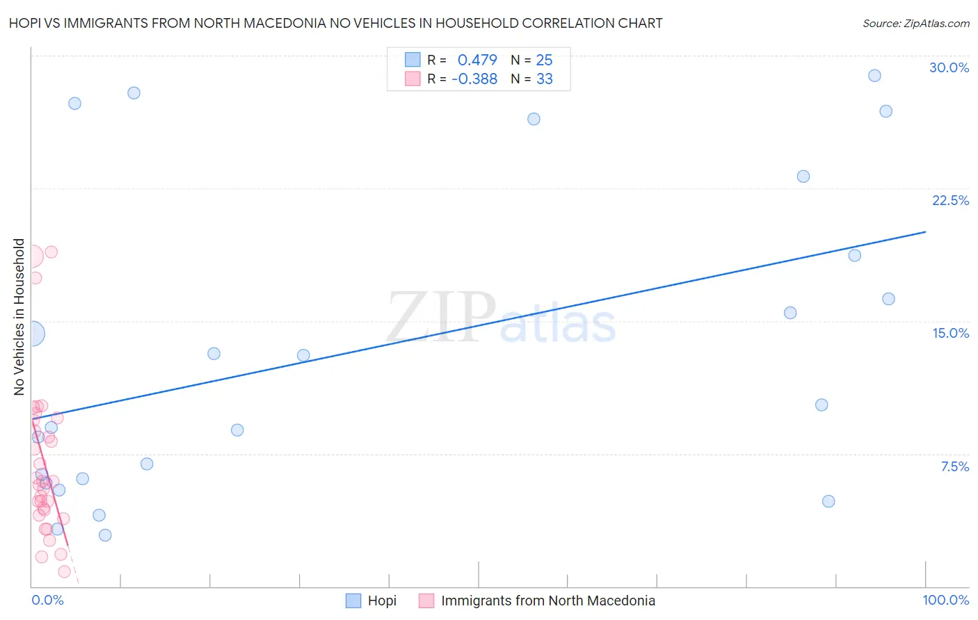 Hopi vs Immigrants from North Macedonia No Vehicles in Household