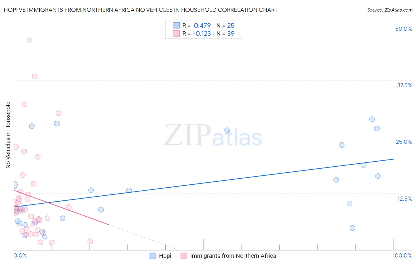 Hopi vs Immigrants from Northern Africa No Vehicles in Household