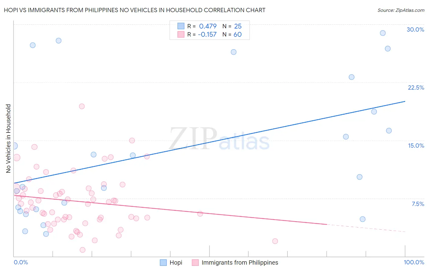 Hopi vs Immigrants from Philippines No Vehicles in Household