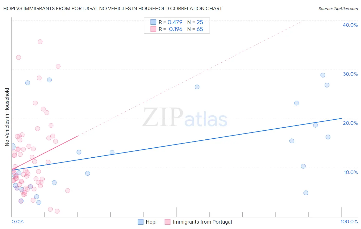 Hopi vs Immigrants from Portugal No Vehicles in Household