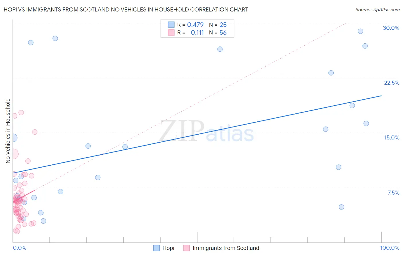 Hopi vs Immigrants from Scotland No Vehicles in Household