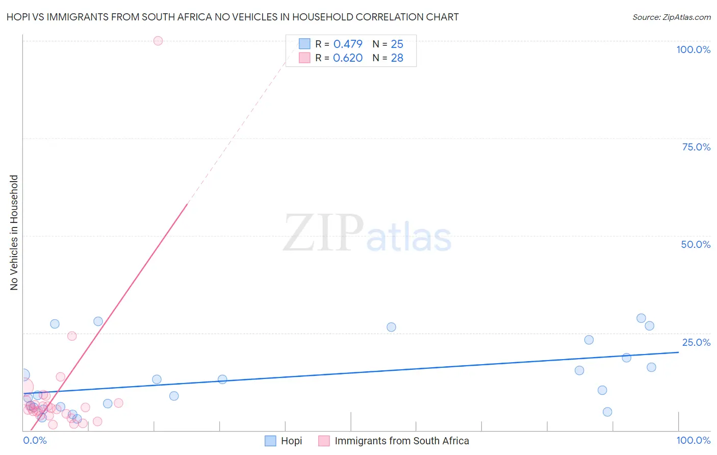 Hopi vs Immigrants from South Africa No Vehicles in Household