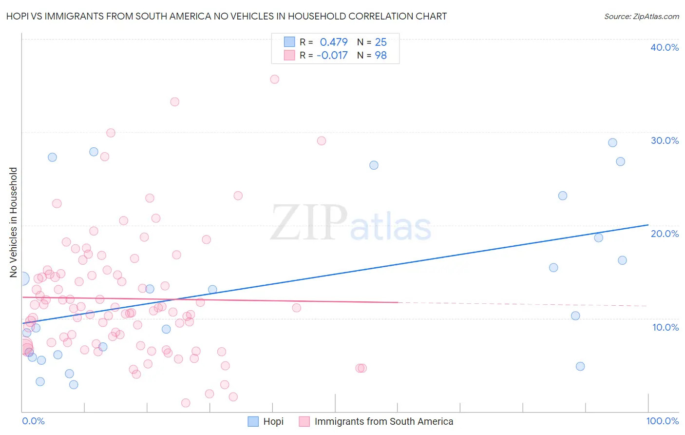 Hopi vs Immigrants from South America No Vehicles in Household