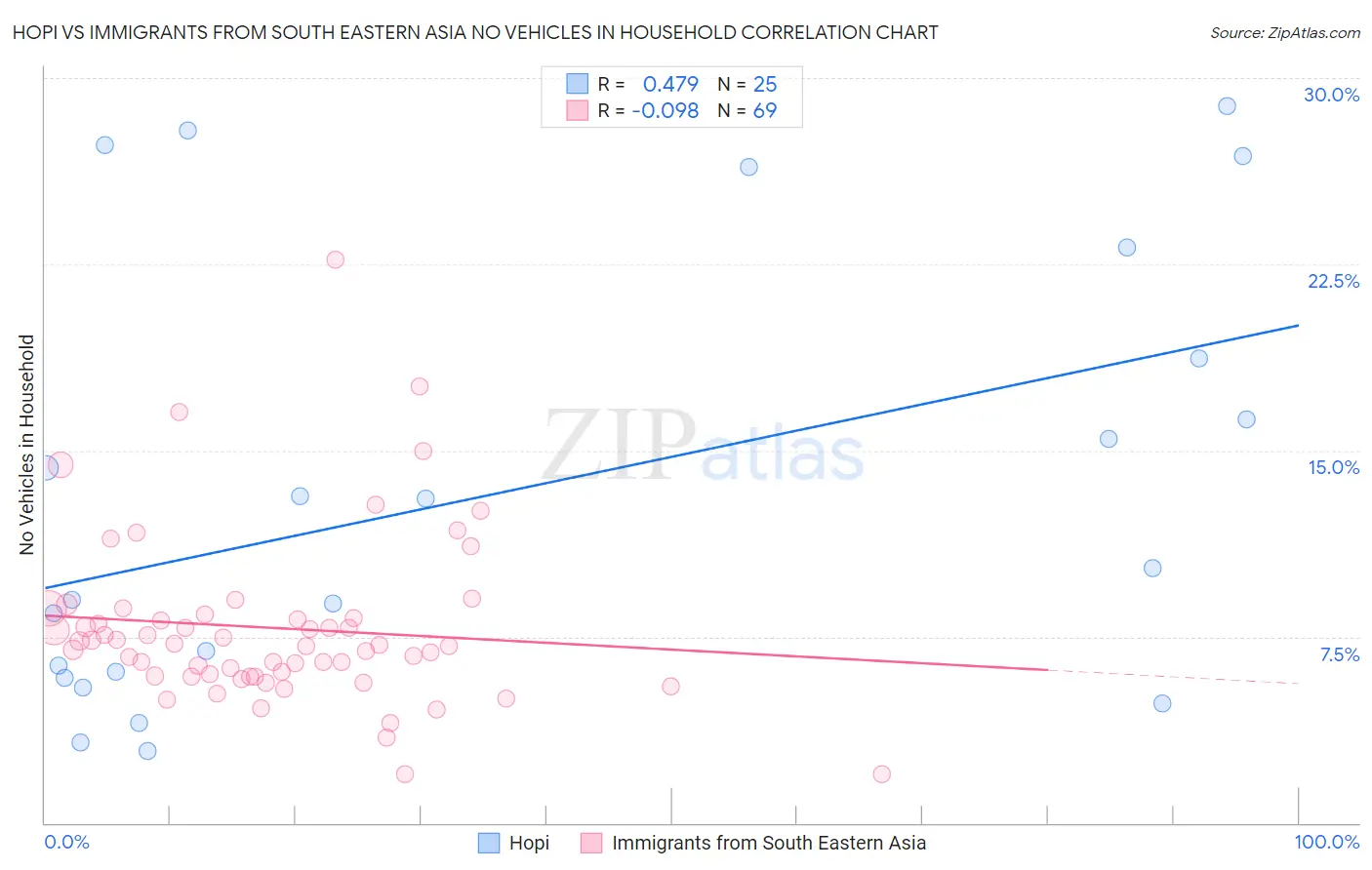 Hopi vs Immigrants from South Eastern Asia No Vehicles in Household