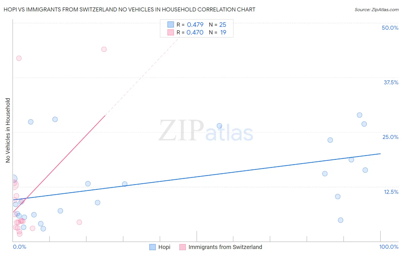 Hopi vs Immigrants from Switzerland No Vehicles in Household