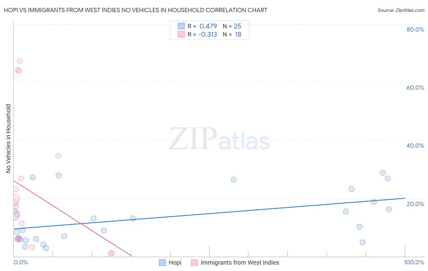 Hopi vs Immigrants from West Indies No Vehicles in Household