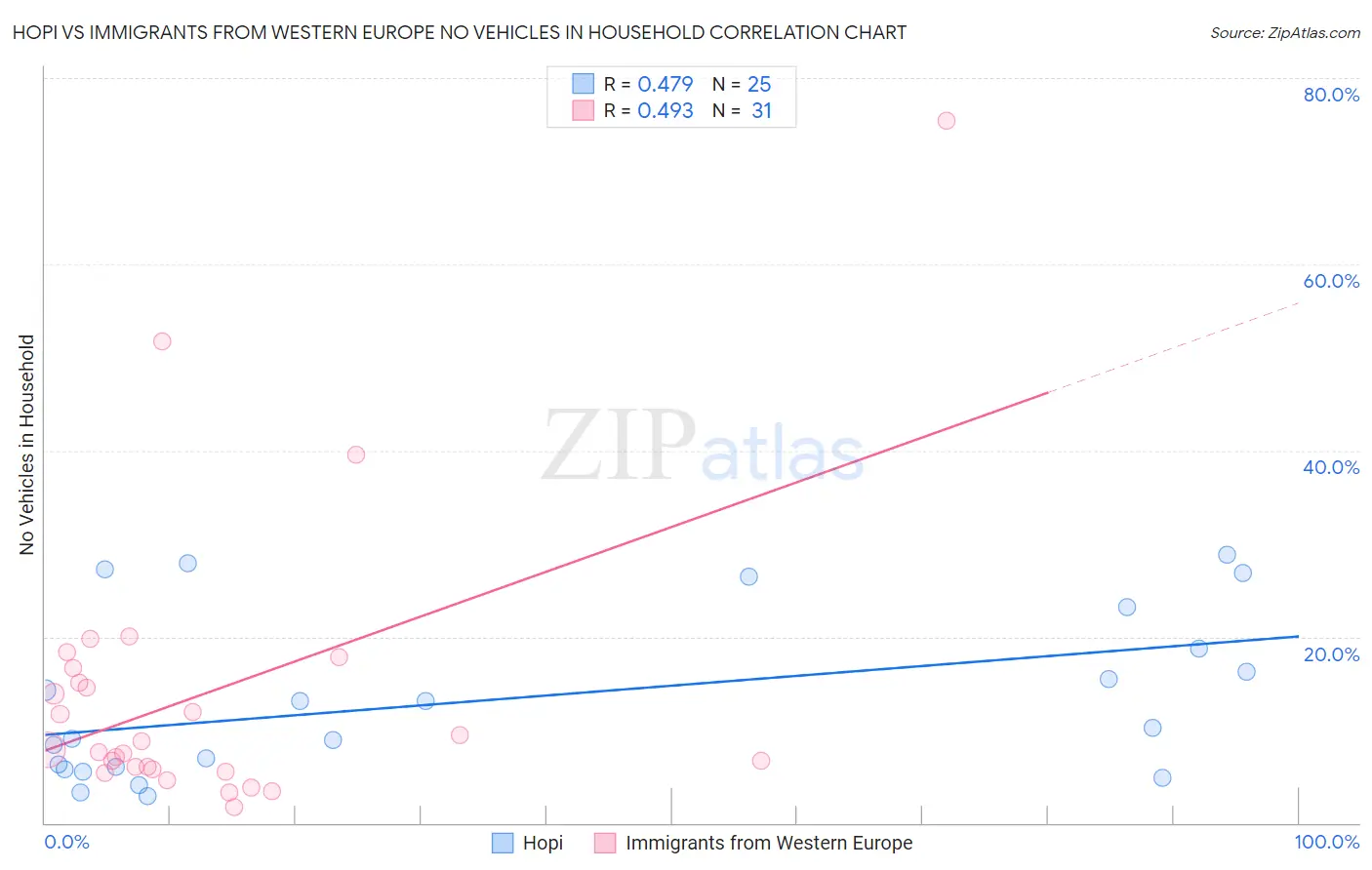 Hopi vs Immigrants from Western Europe No Vehicles in Household
