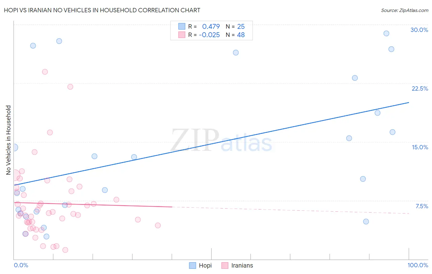 Hopi vs Iranian No Vehicles in Household