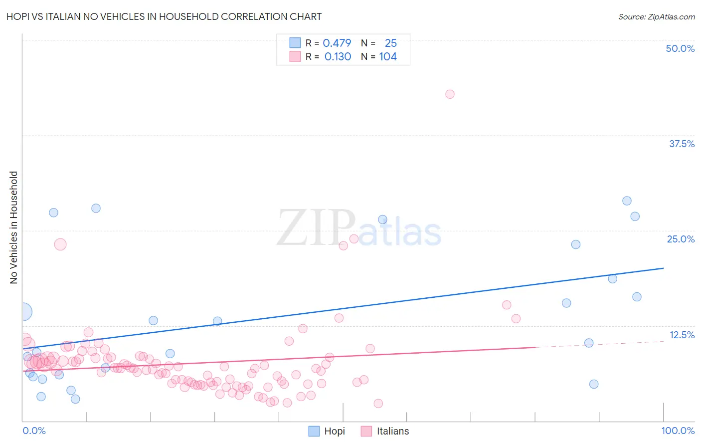 Hopi vs Italian No Vehicles in Household