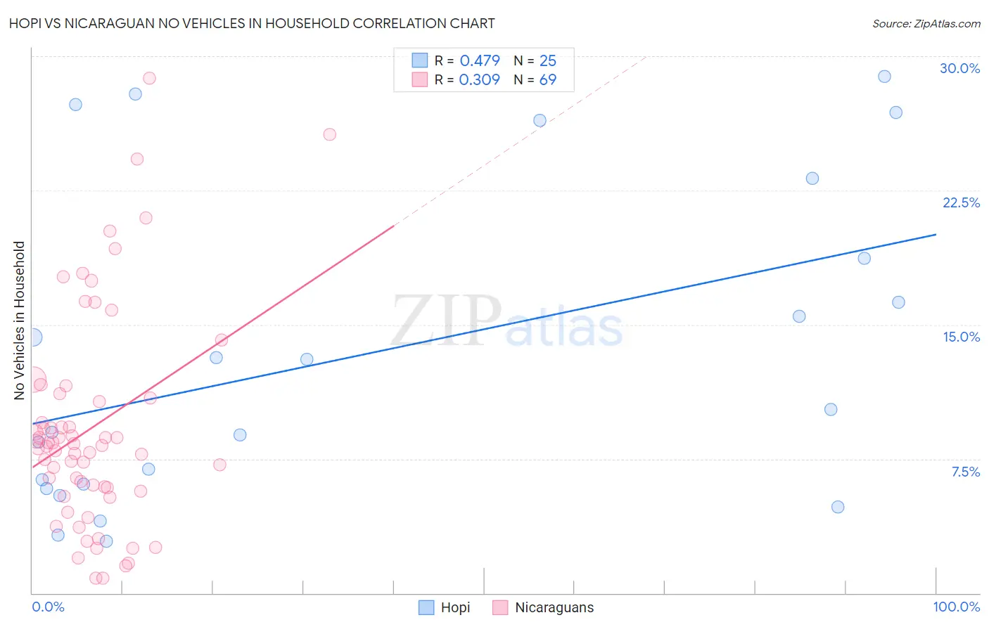 Hopi vs Nicaraguan No Vehicles in Household