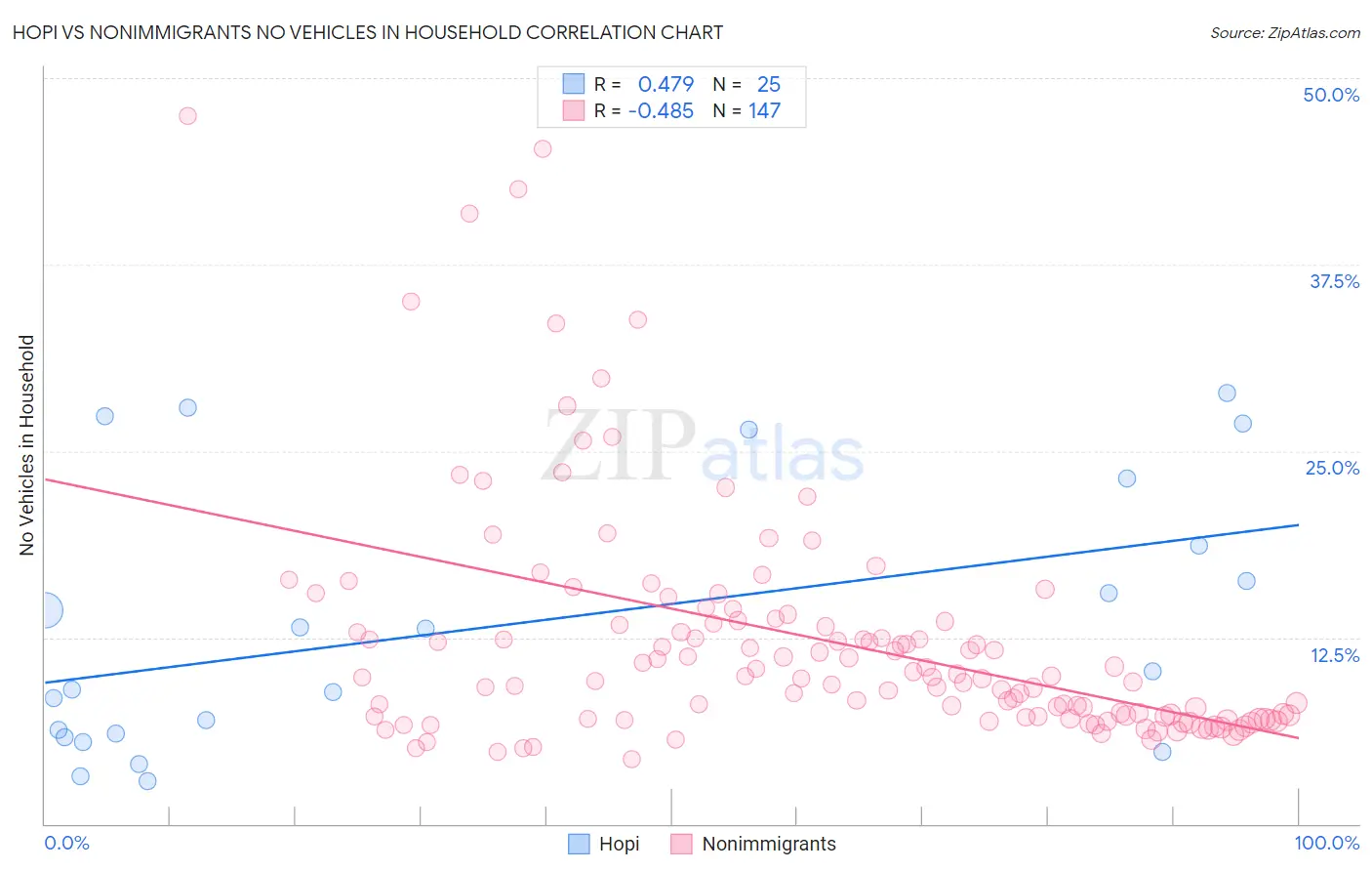 Hopi vs Nonimmigrants No Vehicles in Household